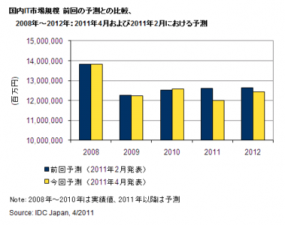 国内IT市場予測