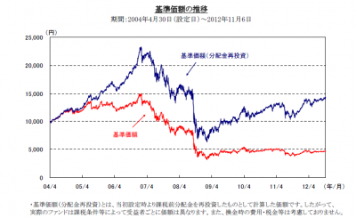 ノムラ日米REITファンド