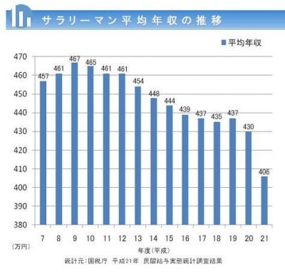 民間サラリーマン平均年収