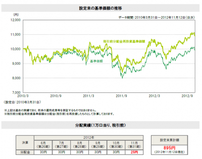 ニッセイアジア高配当株式ファンド