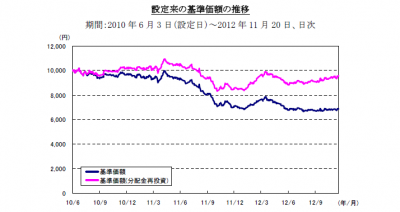 野村アジアCB投信