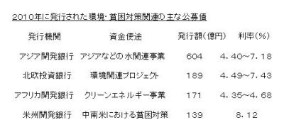 社会貢献型外債
