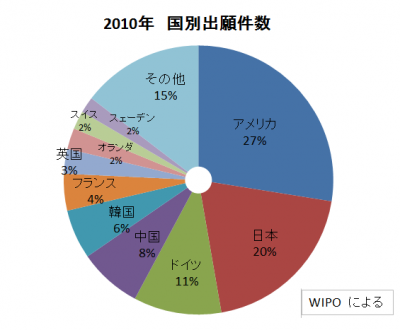 国際特許出願件数