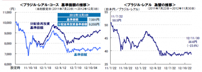 ダイワフィデリティアジアハイイールド債券ブラジルレアル