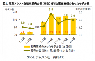 電動アシスト自転車販売
