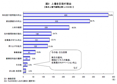新規株式上場意向調査