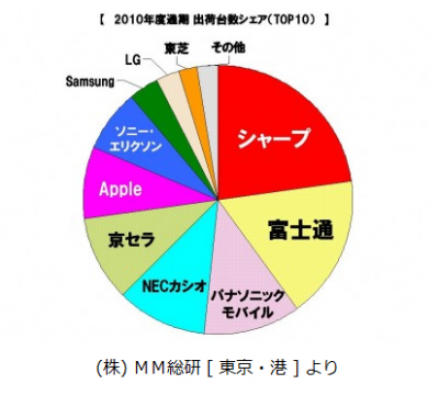 携帯電話出荷状況