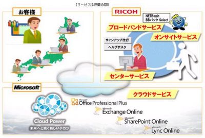 中小企業向けクラウドサービス
