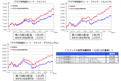 アジア好利回りリートファンド