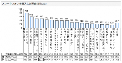 スマートフォンに関する調査