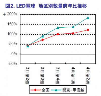 LED電球販売動向