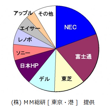 国内パソコン出荷実績