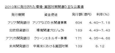 社会貢献型外債