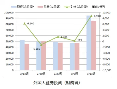 証券売買契約状況