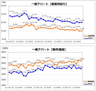 利回り