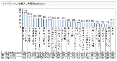 スマートフォンに関する調査